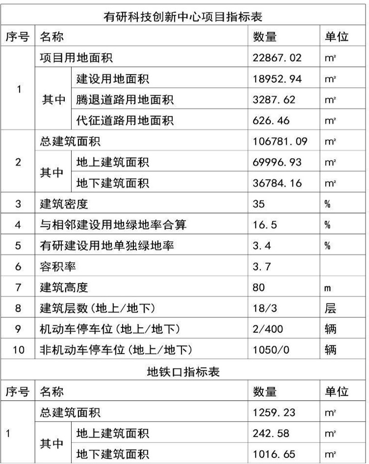 有研科技创新中心项目指标表